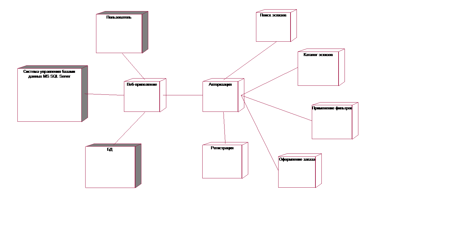 Схема развертывания uml