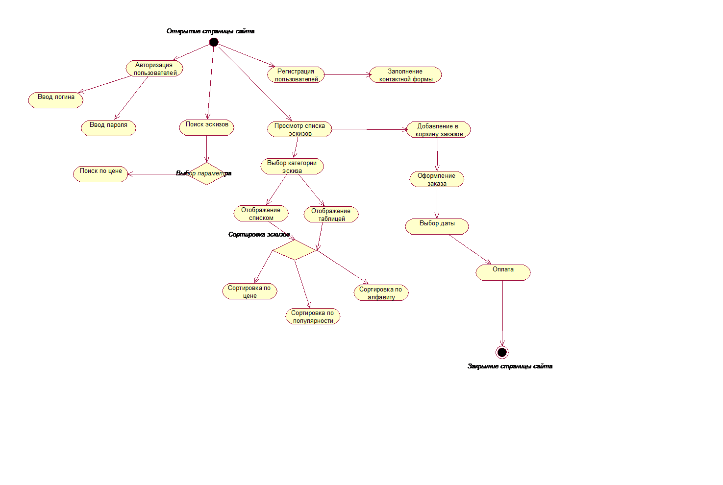 Элементы диаграмма состояний uml