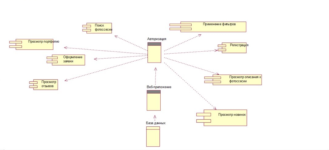 Диаграмма размещения компонентов uml